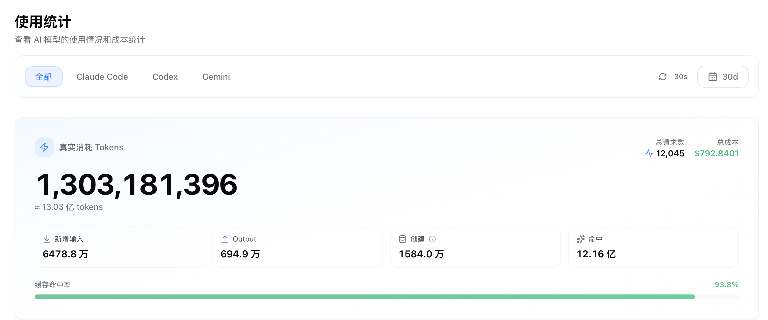 跨工具 agent 用量统计：13.03 亿 tokens、12,045 次请求、缓存命中 93.6%